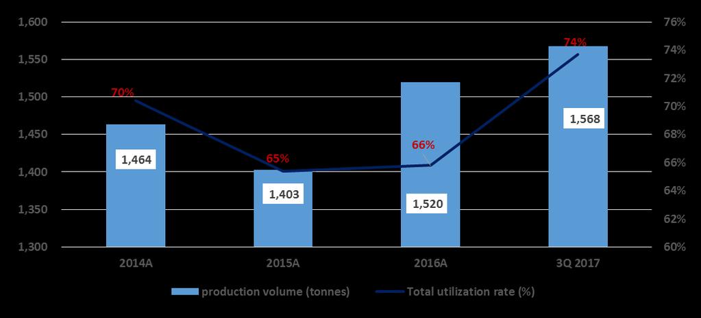 production volume of