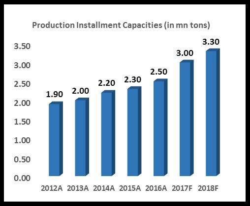 Chart: WTON s production installment capacities yoy Valuation: 52% upside Strong contract volume, additional capacity, innovation in products and more market share will support the long term