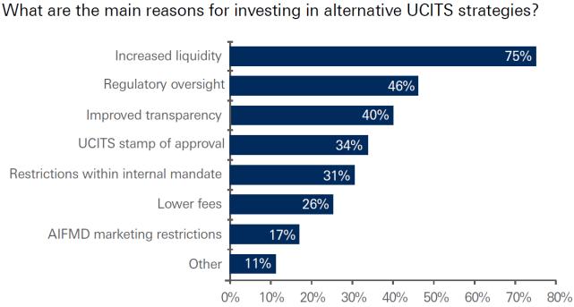 # Funds AUM (BEur) A fast growing Alternative UCITS market The market for Alternative UCITS has been increasing very rapidly, both in number of funds and in assets under management.