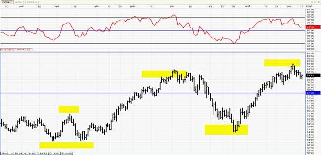 RSI is another popular oscillator type indicator It is plotted on a scale from 0 to 100 Values ABOVE 75 are