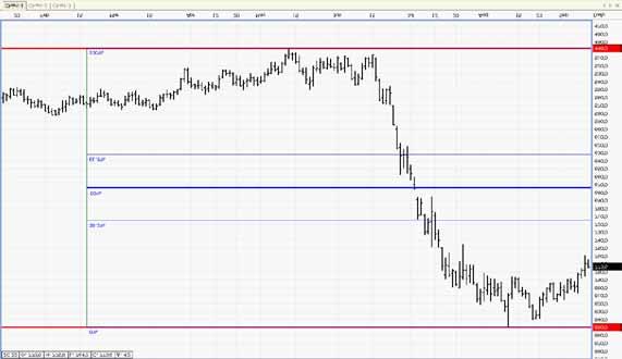 50% will be the 680 0 level You would expect a strong level of support at this price (Notice the gap the