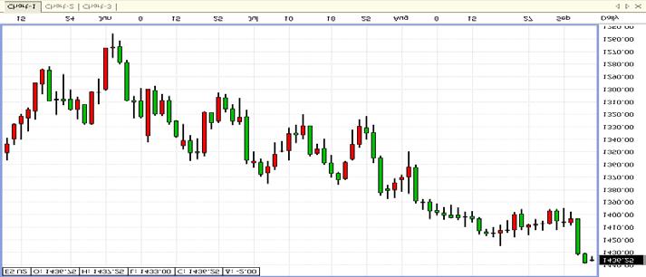 By looking at an OHLC chart you can see (just to mention a few) Strings of up days and of down