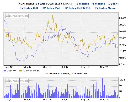 Figure 1 A Graph of Implied Volatility on NDX The chart above plots daily readings for both historical volatility and implied volatility for the past 12 months for at-the-money Nasdaq composite index