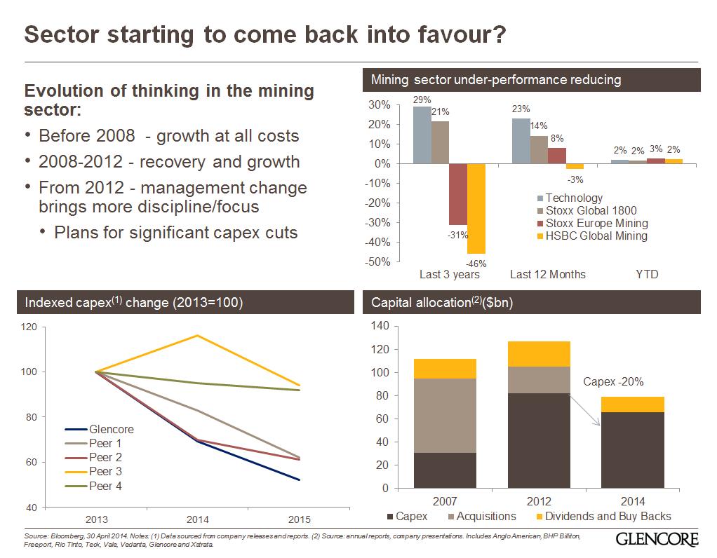 12 months ago the mining sector was looking more positive Management change across the majors was providing a more disciplined focus Mining sector underperformance