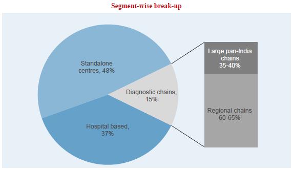 Indian Diagnostic Industry (Contd ): The diagnostic industry in India is a highly fragmented industry with the standalone centers commanding 48% market share followed by the Hospital based labs (37%)