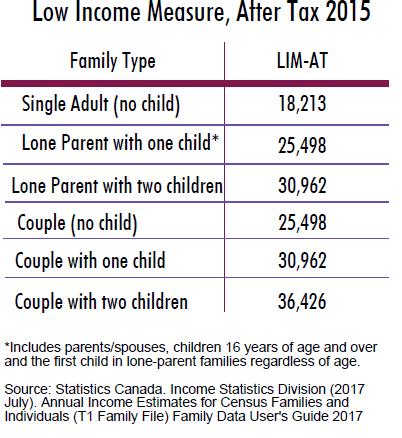 Regarding children for the year 2015 using the T1 Family File data set, 64,290 of the 267,000 children (ages 0-17) in Saskatchewan were in poverty, a child poverty rate of 24.1 per cent.