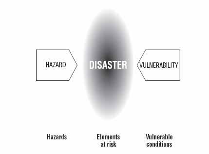 Crunch Model (Blaikie et al 1994) Shows that a disaster happens only if a hazard meets a