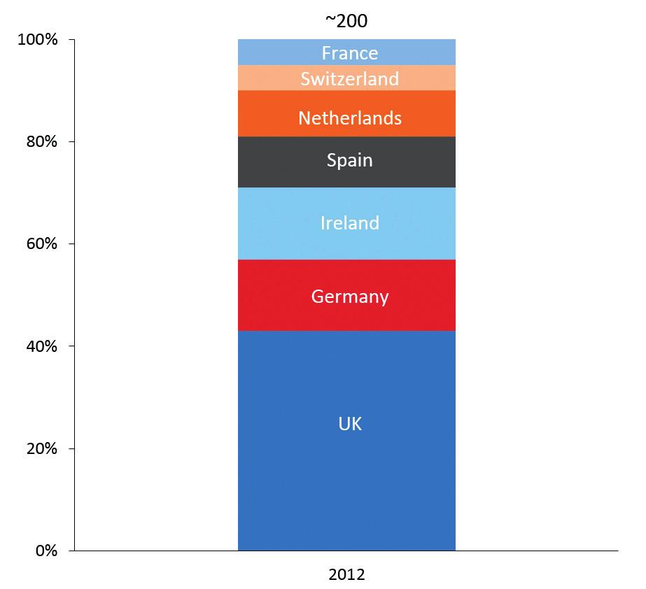 More broadly, the UK also attracted a relatively large share of the total number of new European headquarters.