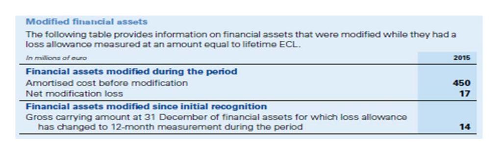 On-going Classification and measurement Assets with lifetime ECL Impact of modification on ECL Modify terms Concluded not substantial Disclose gain / loss and Amortised Cost before