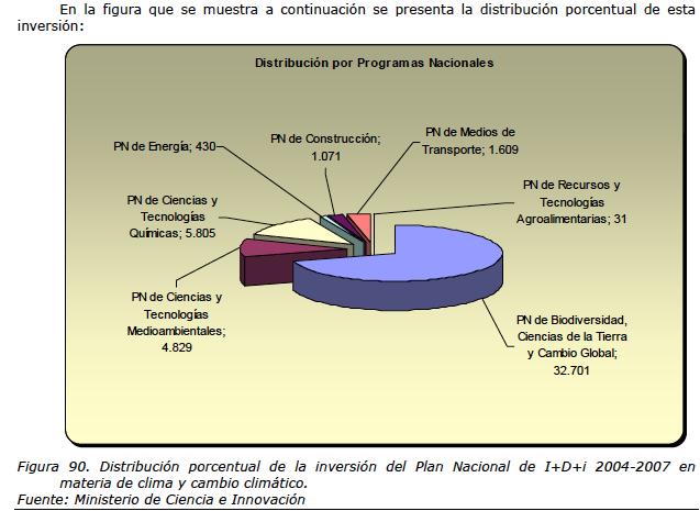Spain represents its research percentages per areas. 9.2.5.