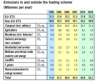 A comprehensive aggregation of emissions in- and outside the EU-ETS of each sector can be found in 5 th NC of Sweden: Figure 4.
