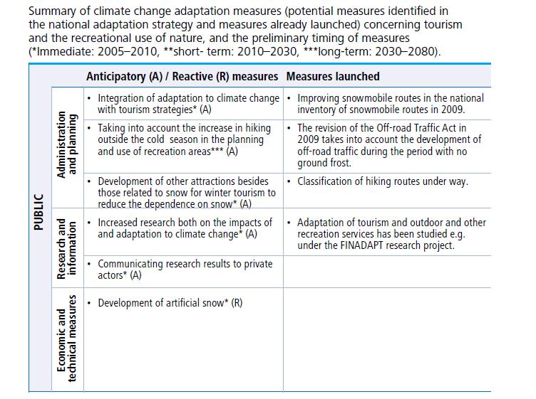 Summary on adaptation measures and state