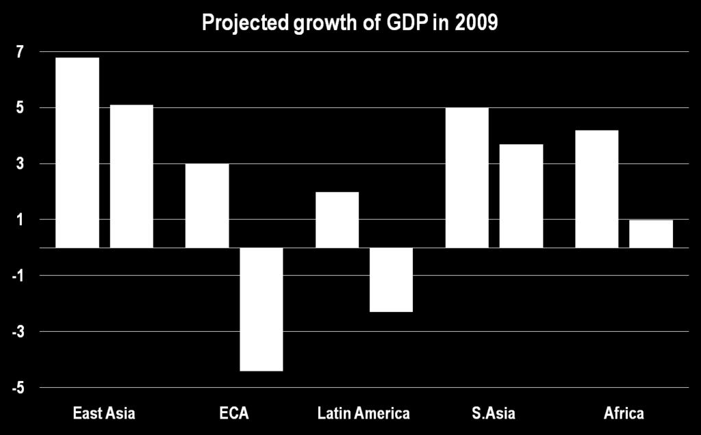 Developing countries stand to lose some 4 percentage points of GDP growth November 2008 Current Some 90 million additional workers are expected to