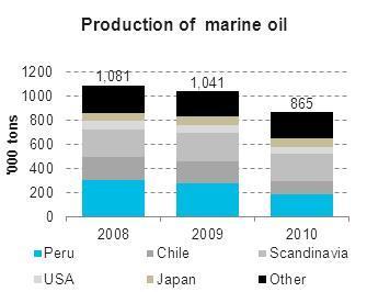 Marine oils are more frequently used in human nutrition, and the market has developed several end-applications such as omega-3 capsules, cod liver oil, functional food, and pharmaceutical.