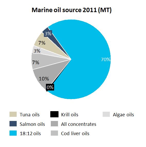 Sources of marine oil Source: Frost & Sullivan 7.1.2.1 Target segments The largest segment, both measured in tons and revenues is the dietary supplements, representing USD 834.