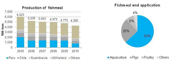 Global fishmeal market Source: IFFO The largest producers of animal feed are Provimi, Cargile, Nutreco and ADM. 7.3 