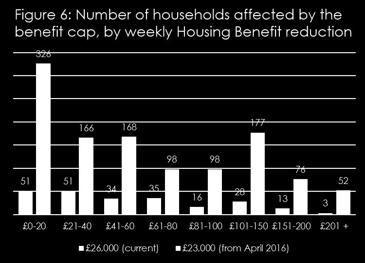 They could be exempt from the benefit cap if they are actually in the ESA Support Group. 14% of the households identified as being capped appear to be in work.