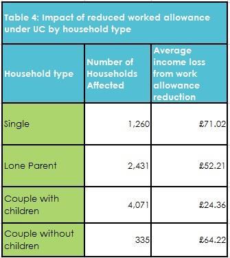 The impact of Universal Credit on different households Figure 9 below shows the impact