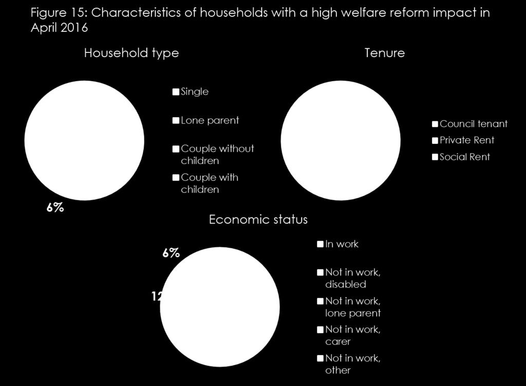 7.4 Targeting employment support In addition to the assessment of the impact of welfare reform, households have also been categorised by barriers to work.