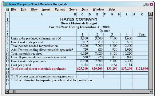 Operating Budgets: Direct Materials Budget Example Hayes Company