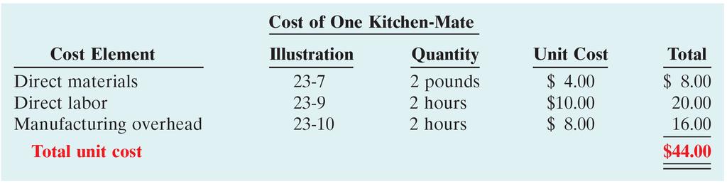 Operating Budgets: Budgeted Income Statement Example Hayes Company To find cost of goods sold: First, determine the unit cost of one Kitchen-mate Second, determine