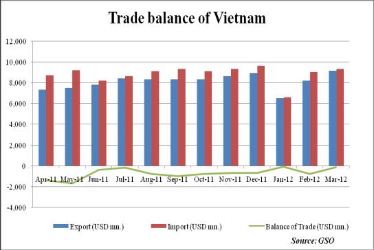 OVERVIEW VIETNAM S MACROECONOMIC Vietnam March CPI ups only 0.16%: GSO The country s Consumer Price Index (CPI) in March rose only 0.