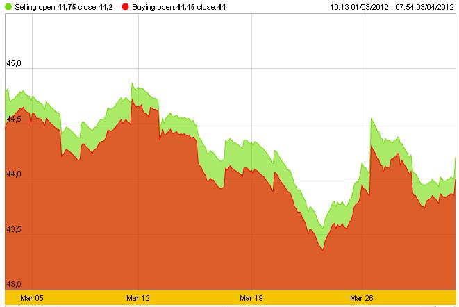 GOLD MARKET Source: SJS At the middle of March 2012, global gold prices had declined sharply but then turned back.