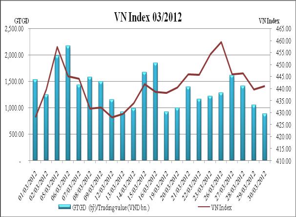 STOCK MARKET IN MARCH 2012 In March 2012, after VN Index and HNX Index went through 455 points and 75 points level, both of them rebounded.