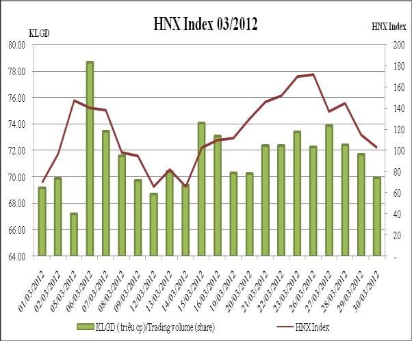 Meanwhile, HNX Index rose 3.52 points compared to January 31 st 2012, closed at 72.2 points. There are increasing of 4.1% and 5.