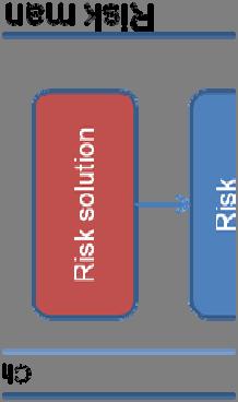 Risk solution - strategies Risk Chance Example Avoid Exploit Remove or add certain tasks from / to project plan Mitigate Emphasize Influence risk probability and / or risk impact Transmit Share
