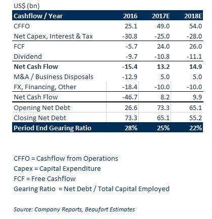 RDSB, FCF Likely To Turn Strongly Positive The Cashflow table below summarises our cash flow expectations for Shell for the coming two years.