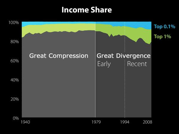 During the 20 th century, the United States experienced two major trends in income distribution.