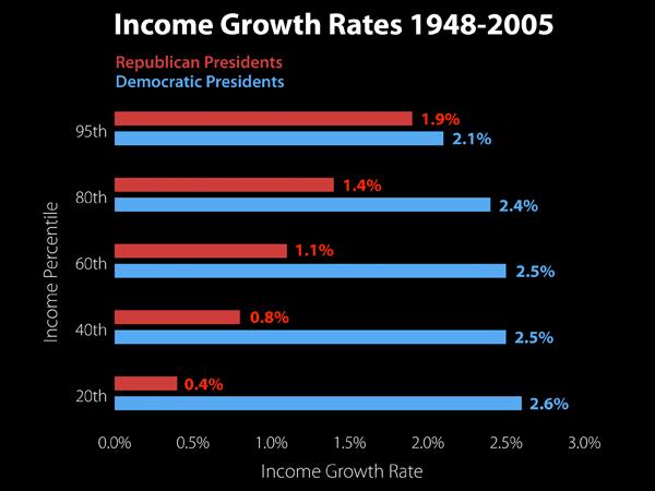 2/27/2011 The Great Divergence In Pictures: A vi Did the United States grow more unequal while Republicans were in power?