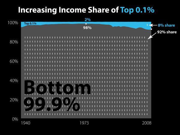 To review: Income gains made during the Great Divergence by the top 20 percent relative to the middle and bottom 20 percent pale in comparison to income gains made during that period by the top 1