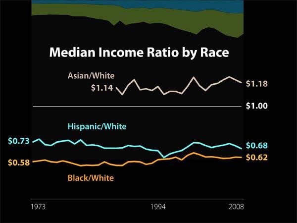 2/27/2011 The Great Divergence In Pictures: A vi Does the Great Divergence reflect racial inequality between whites and blacks?