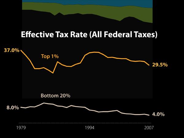 Did tax cuts for the rich create the Great Divergence? Income tax rates have changed dramatically during the past 30 years.