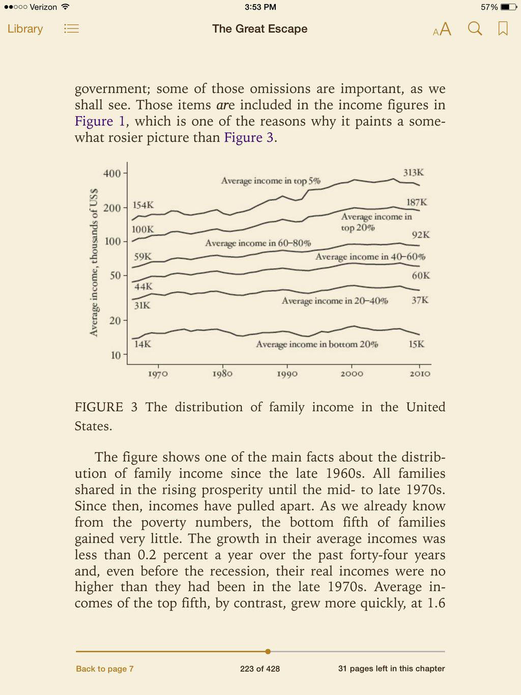 Evolution of Household Income Distribution in