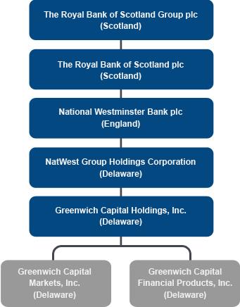 ROYAL BANK OF SCOTLAND AND GREENWICH SUBSIDIARIES. GREENWICH CAPITAL MARKETS, INC., (hereinafter GCM) IS A WHOLLY OWNED SUBSIDIARY OF ROYAL BANK OF SCOTLAND.