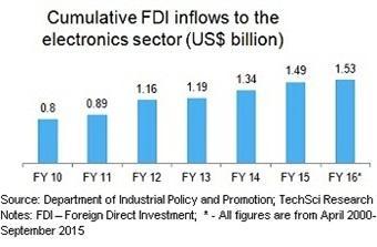 Electronic exports from India was expected to reach US$ 8.3 billion in FY13, a CAGR of 27.9 per cent during FY07 12.