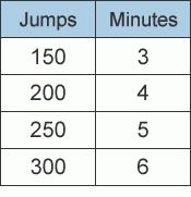 Find the unit rate for the quantities in the table above. jumps per minute Find the unit rate for the quantities in the table above.