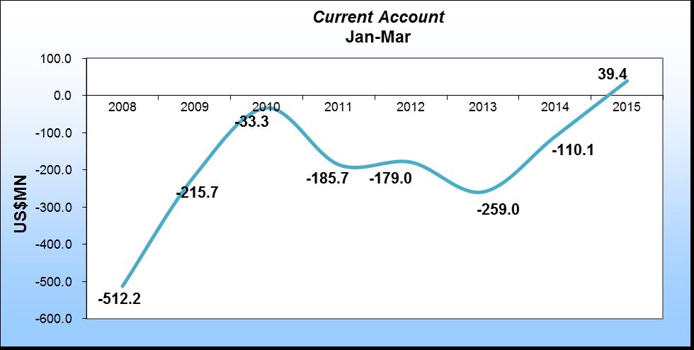 Graph 1 Current Account Balances (8-Year Trend) Source: Bank of Jamaica Graph 2 Change in Value of Exports January-March 2015 US$13.9 million in Insurance & Pension services.