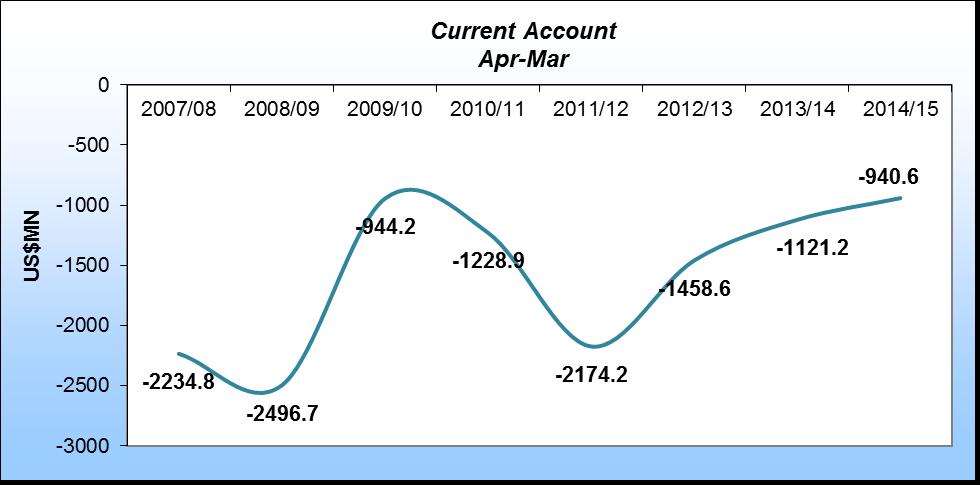 Graph 4 Current Account Balances (8-Year Trend) Source: Bank of Jamaica Graph 5 Change in Value of Exports April-March 2014/15 US$56.5 million, respectively.