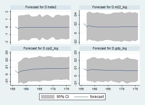 We can also forecast using the VAR just as we did with an autoregression. Here, I choose to bootstrap in order to obtain our confidence intervals.