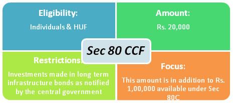 Sec 80D: Medical Insurance Premium Premium paid for medical insurance up to Rs. 15000 is eligible for under Sec 80D; incase of senior citizens the limit is extended to Rs. 20,000.