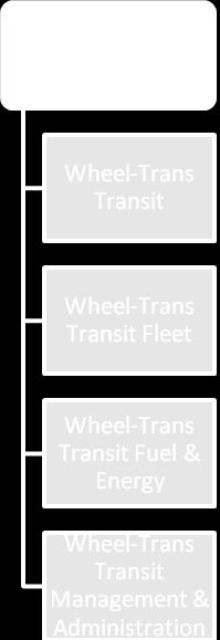 2015 Service Budget by Activity ($000s) Service by Funding Source ($000s) Key Service Performance Measurement TTC Wheel-Trans Ridership 2007-2015 (in