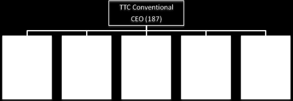 Appendix 3 2015 Organization Chart TTC Conventional Service 2015 Recommended Complement Category Management & Supervisory