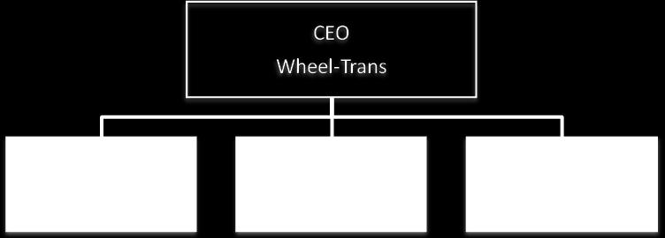 Appendix 3 - Continued 2015 Organization Chart TTC Wheel-Trans Service 2015 Recommended Complement Exempt Category Management &