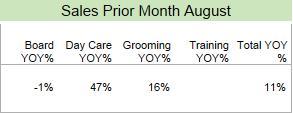 Sales Prior Month Percentage growth/decline in revenue comparing the last month to the same month the prior year.