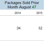 Blue Front Counter Sales Warm Up Packages Prior Month (Pack Average Included*) Number of Warm Up packages sold in the prior month versus the same month in the prior year.