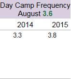 Day Camp Baths Boarding % (Pack Average Included) Percentage of Day Camp visits that include a bath in the prior month. Month being examined is included in title.